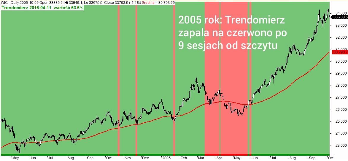 Trendomierz rynku PL rok 2005